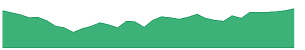 BRZU 1y chart