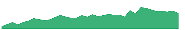 BR 1y chart