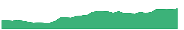 BSAC 1y chart