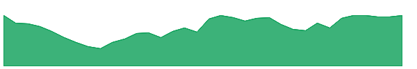 BSBR 1y chart
