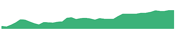 BSCZ 1y chart