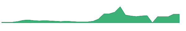 BSGM 1y chart