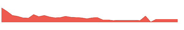 BSLK 1y chart