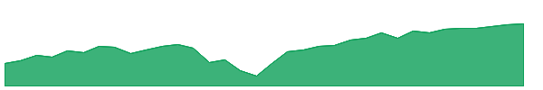 BSTP 1y chart