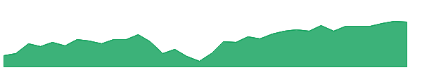 BST 1y chart