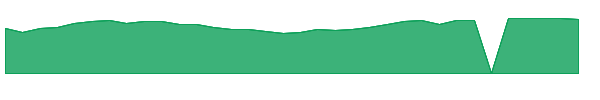 BSVN 1y chart