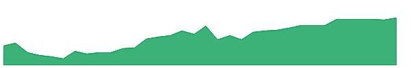 BSV 1y chart