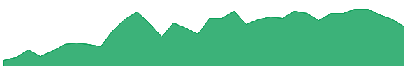 BSX 1y chart