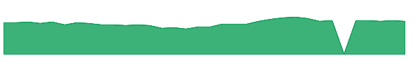 BSY 1y chart