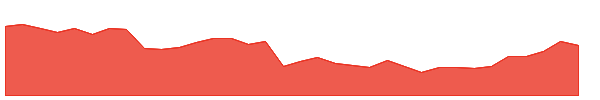 BTA 1y chart