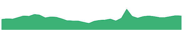 BTCM 1y chart