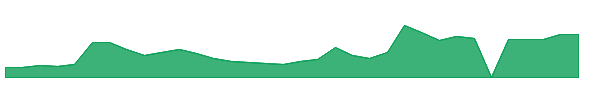 BTCS 1y chart