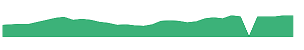 BTF 1y chart