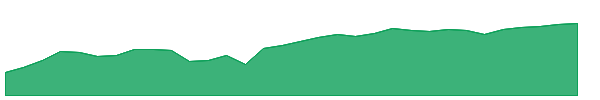 BTGD 1y chart
