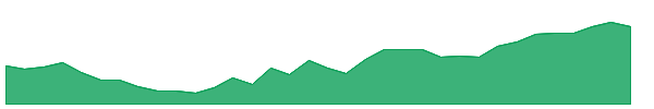 BTG 1y chart