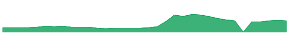 BTM 1y chart