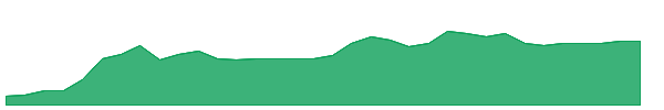 BTRN 1y chart