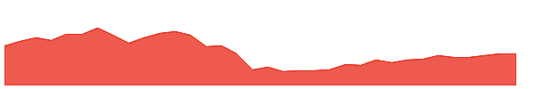 BTR 1y chart