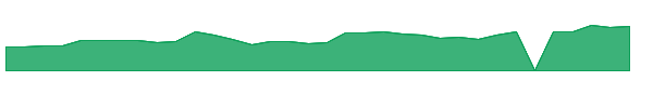 BTSG 1y chart