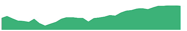 BTT 1y chart