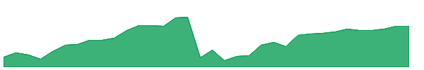 BUCK 1y chart