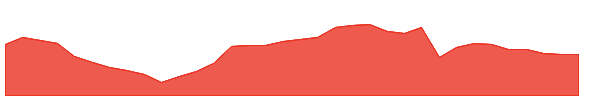 BUD 1y chart