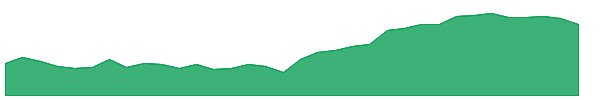 BUI 1y chart