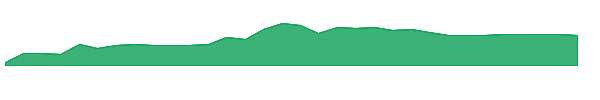 BULLW 1y chart