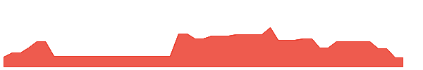 BULX 1y chart