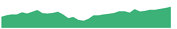 BULZ 1y chart