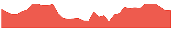 BURL 1y chart