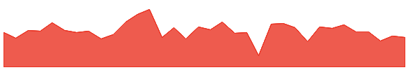 BUR 1y chart