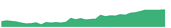 BVN 1y chart