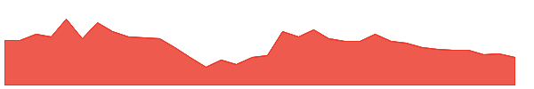 BV 1y chart