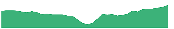 BW-PA 1y chart