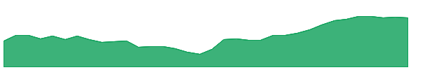 BWA 1y chart