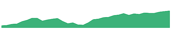 BWEB 1y chart