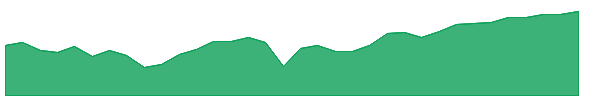 BWG 1y chart