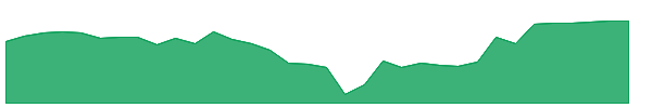 BWNB 1y chart