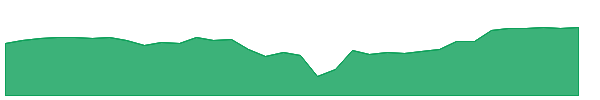 BWSN 1y chart