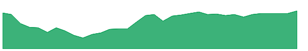 BWX 1y chart