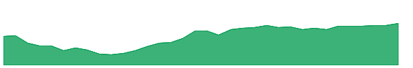 BWZ 1y chart