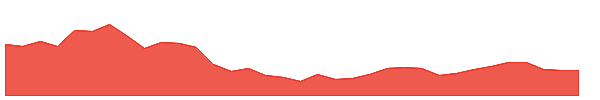 BXC 1y chart