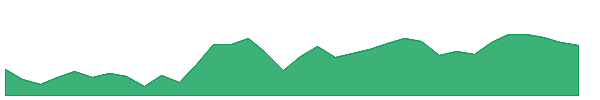 BXMT 1y chart