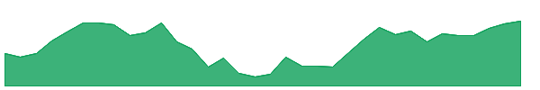 BX 1y chart