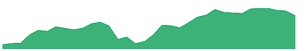 BYD 1y chart