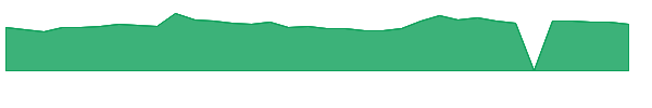 BYFC 1y chart