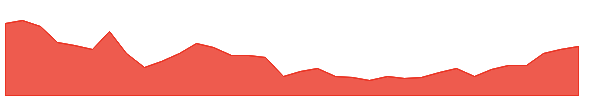 BYM 1y chart