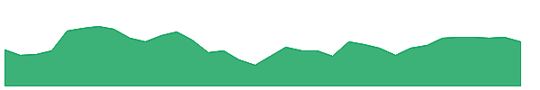 BY 1y chart