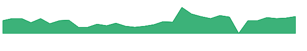 BZAIW 1y chart
